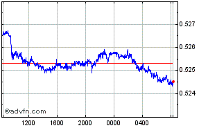 Australian Dollar - British Pound Intraday Forex Chart